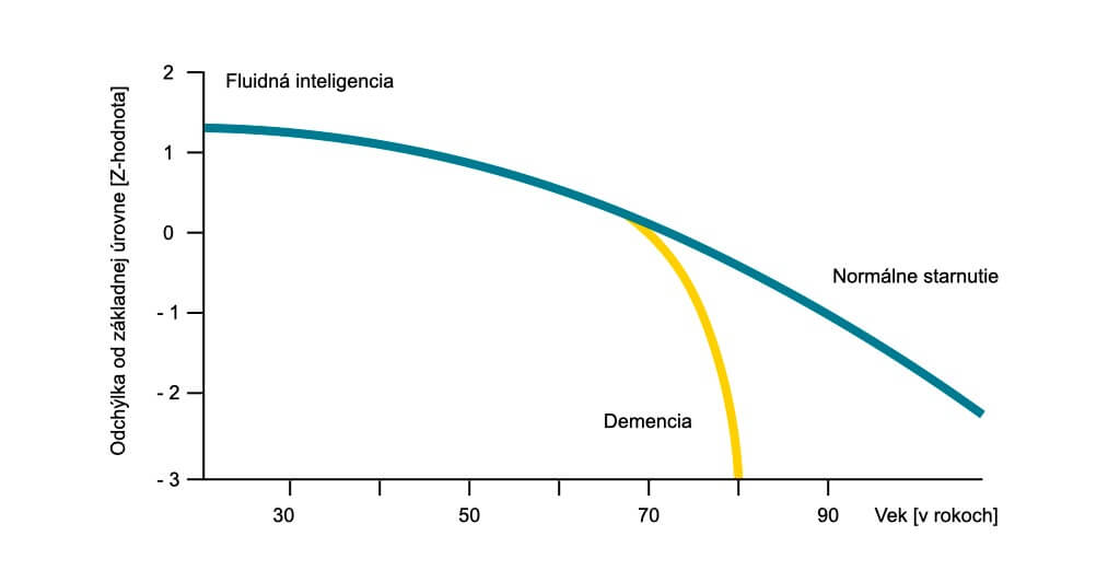 Miera poklesu fluidnej inteligencie pri normálnom starnutí a pri demencii