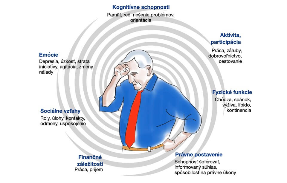 Dopad demencie na človeka