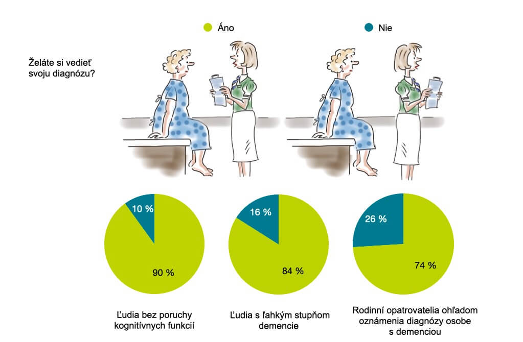 Väčšina ľudí s demenciou si želá oznámenie svojej diagnózy