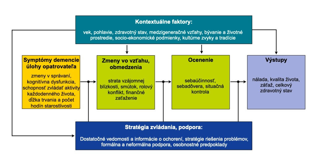 Determinanty záťaže opatrovateľa pri demencii