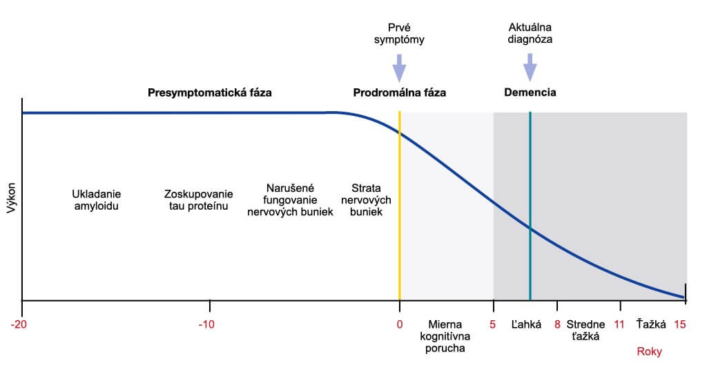 Vývin patológie v mozgu pri Alzheimerovej chorobe