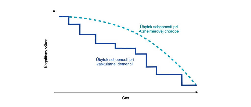 Stupňovitá progresia multi-infarktovej demencie 