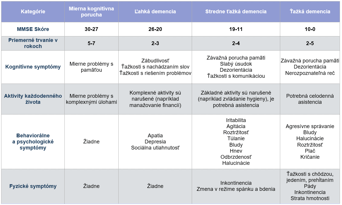 Symptómy v rôznych štádiách demencie