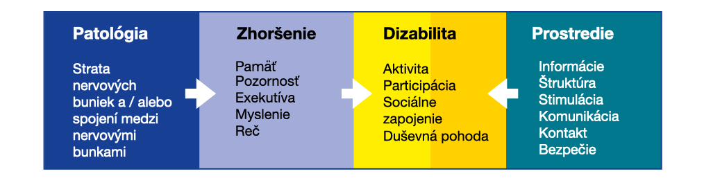 Medzinárodná klasifikácia funkčnej schopnosti, dizability a zdravia Svetovej zdravotníckej organizácie