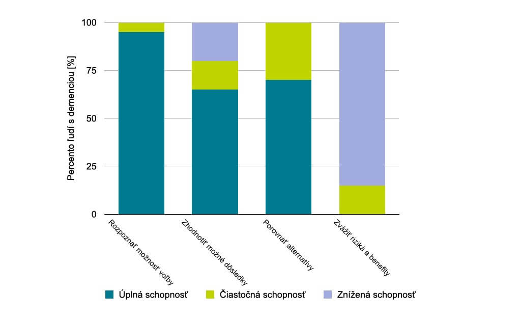 Kapacita prijímať rozhodnutia u ľudí s ľahkým stupňom demencie 