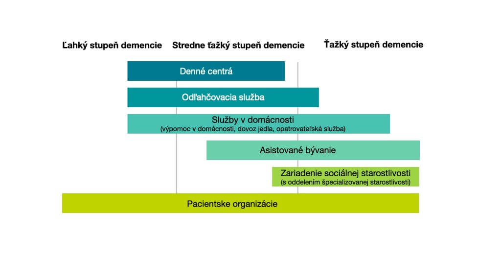 Služby a inštitúcie zapojené do starostlivosti o človeka s demenciou na kontinuu jednotlivých štádií ochorenia